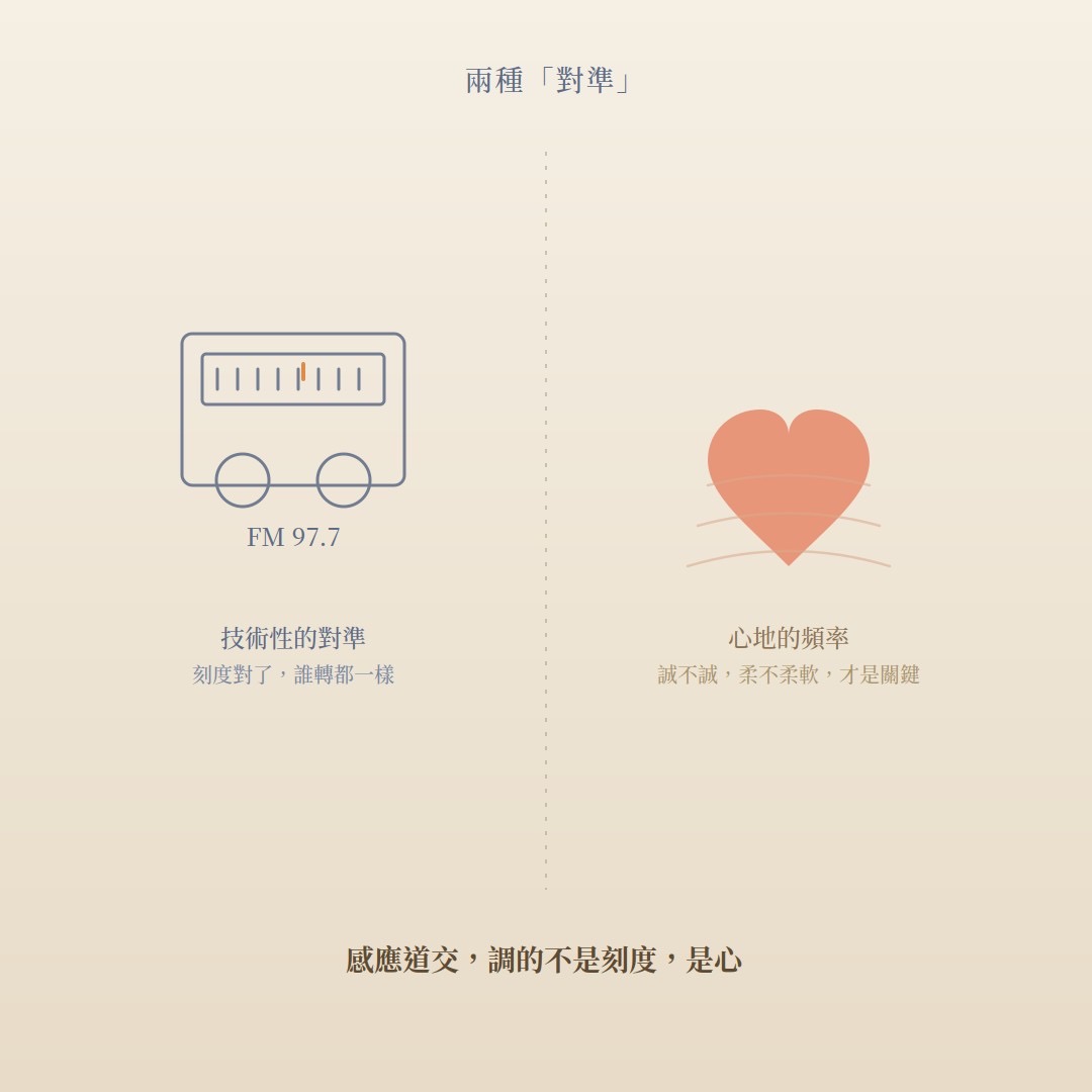 兩種「對準」——技術性的對準，刻度對了誰轉都一樣；心地的頻率，誠不誠、柔不柔軟才是關鍵。感應道交，調的不是刻度，是心