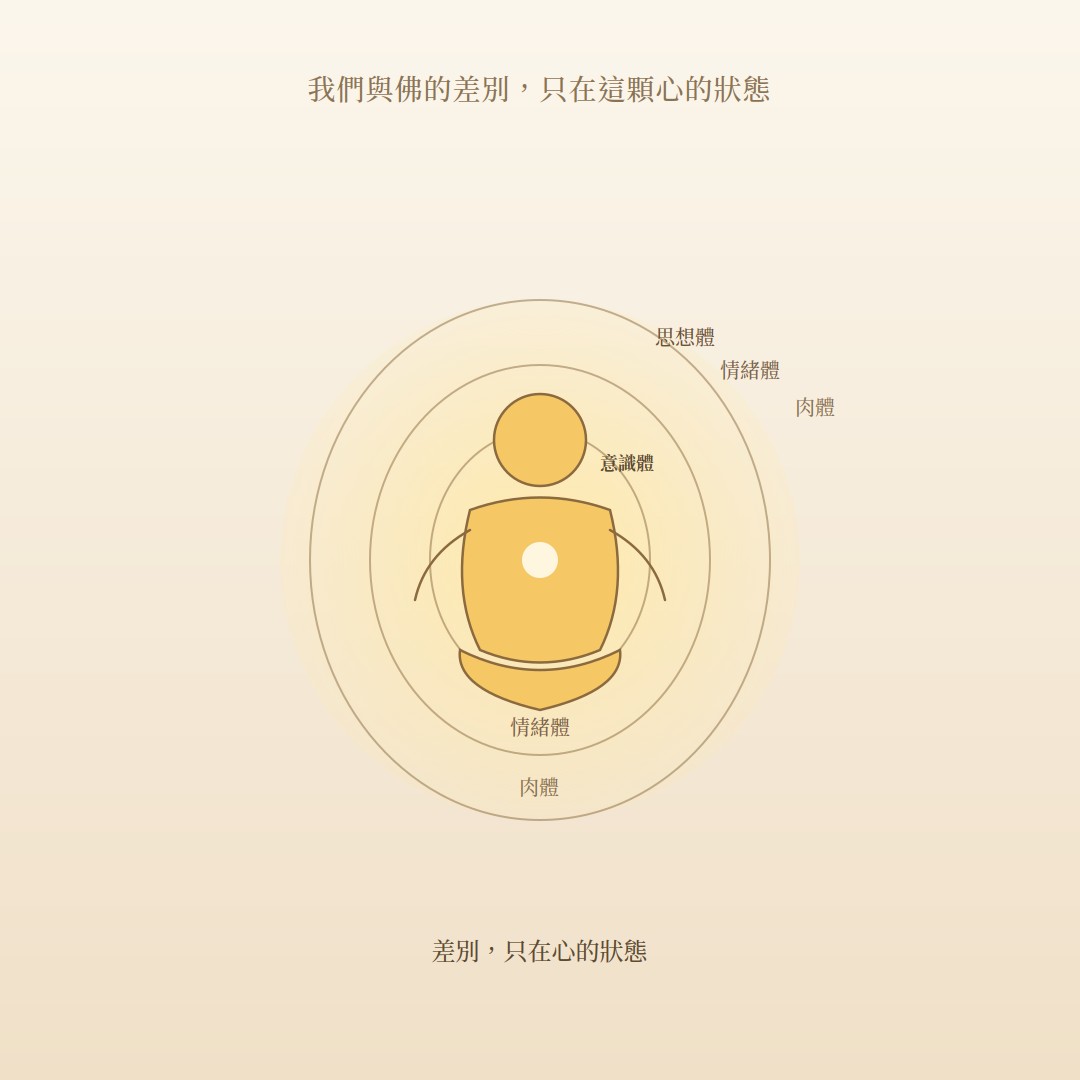 我們與佛的差別,只在這顆心的狀態