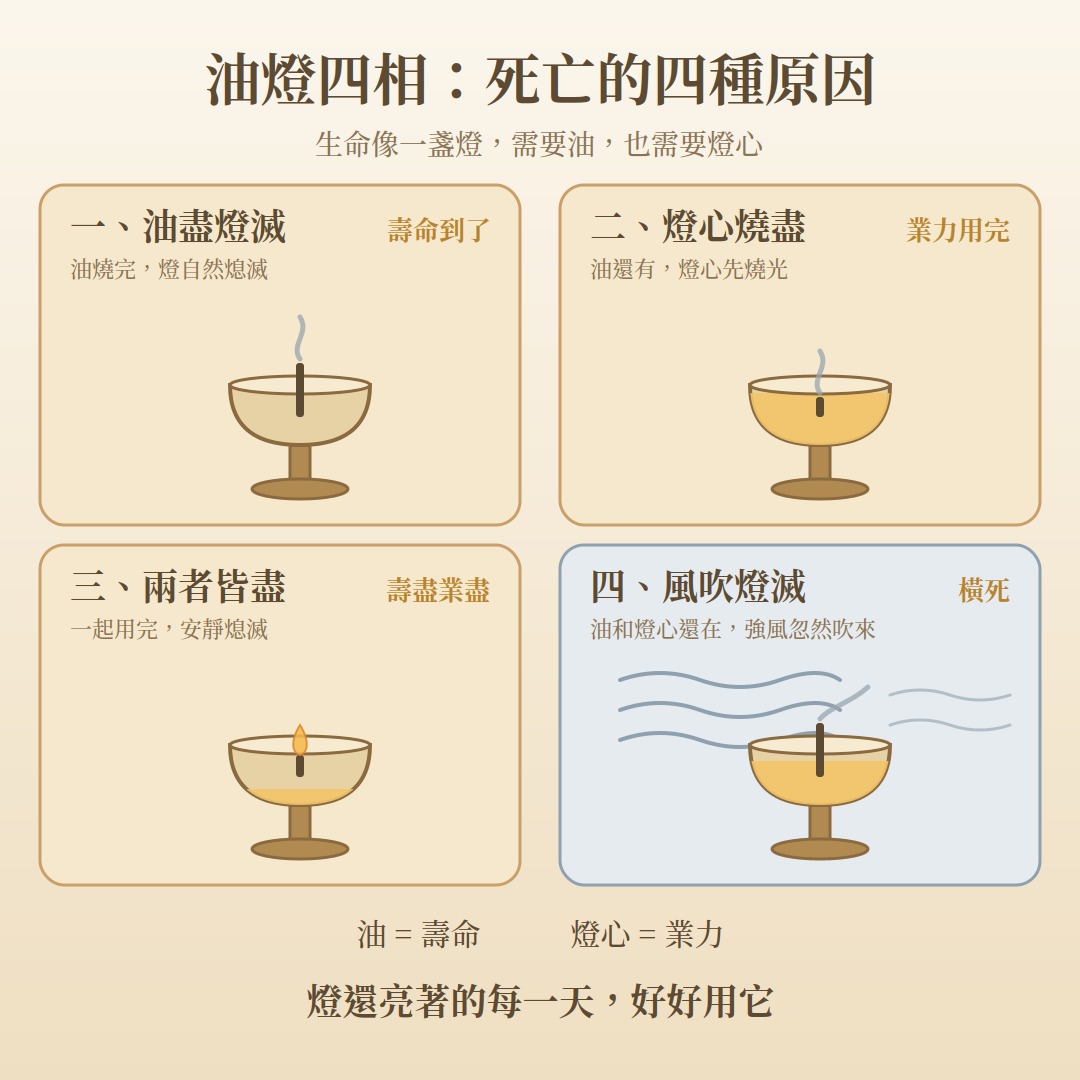 油燈四相:油盡燈滅、燈心燒盡、兩者皆盡、風吹燈滅