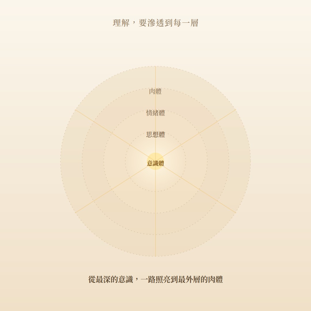 理解,要滲透到每一層——肉體、情緒體、思想體、意識體