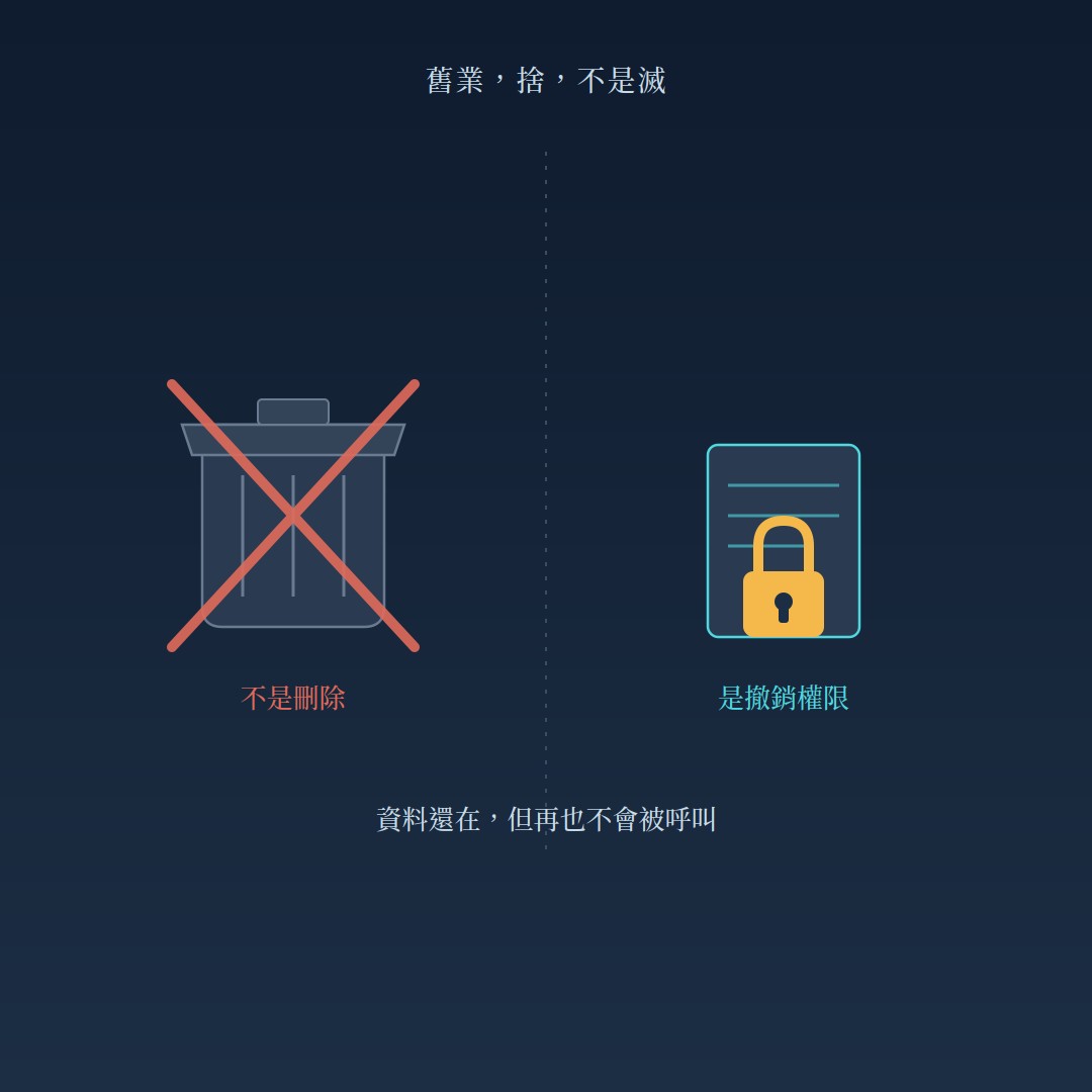 舊業,捨,不是滅——不是刪除,是撤銷權限,資料還在,但再也不會被呼叫