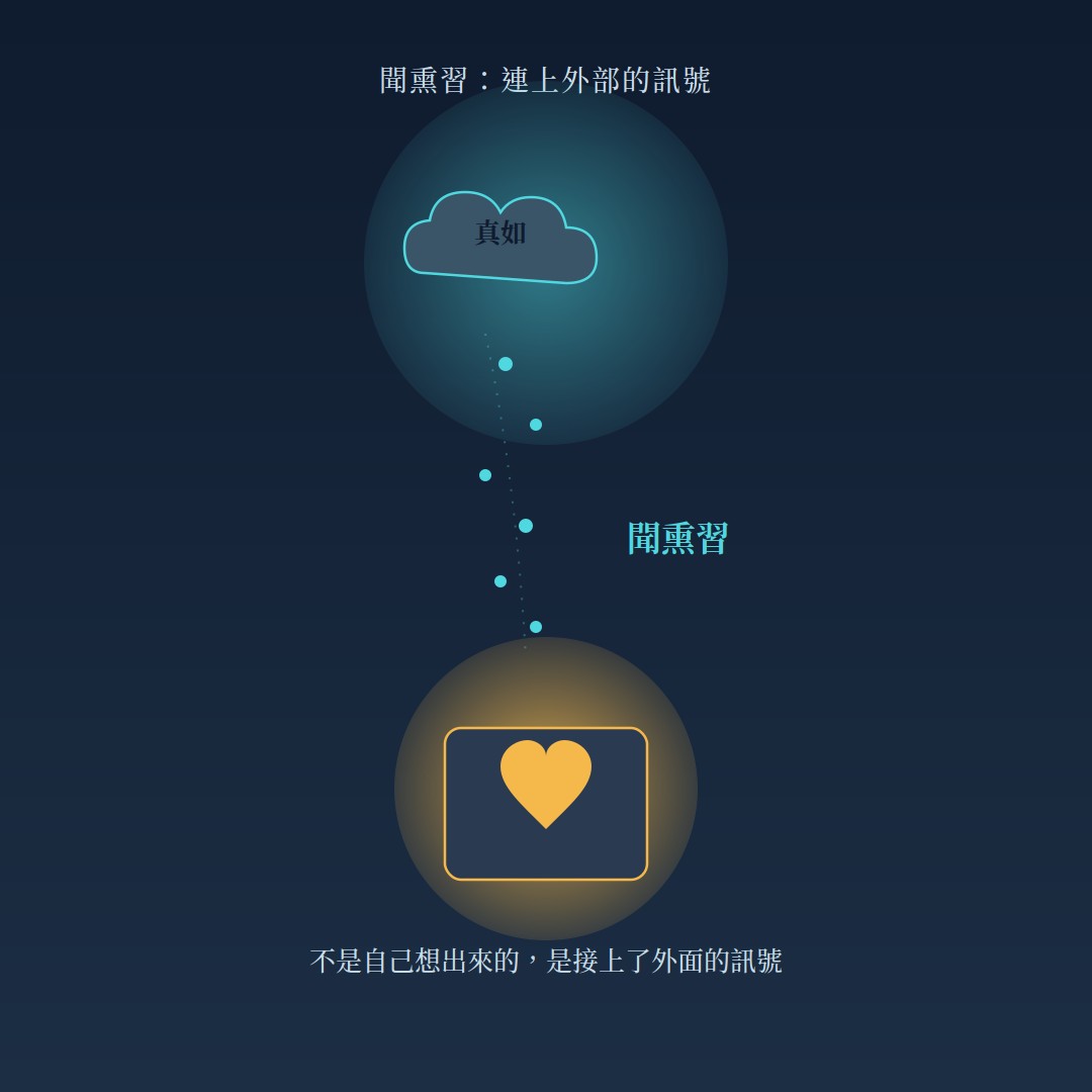 聞熏習:連上外部的訊號——不是自己想出來的,是接上了外面的訊號