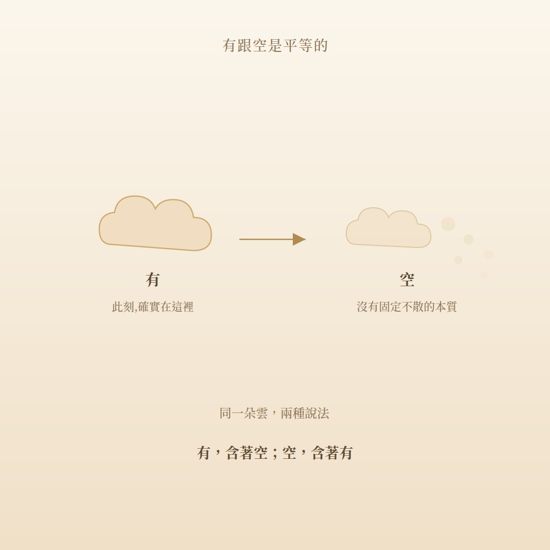 有跟空是平等的——同一朵雲,兩種說法;有,含著空;空,含著有